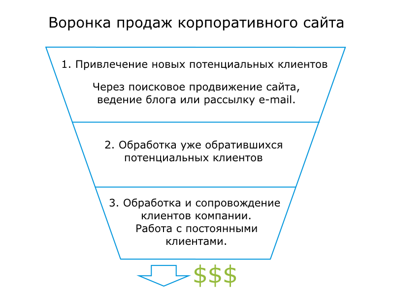 Sales funnel of a corporate website